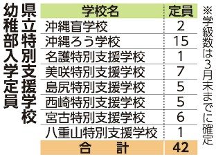 特支校幼稚部　来年度定員４２人　前年度より６人増