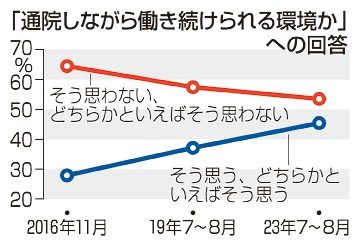 仕事と両立　困難５３％　がん治療　検診率減、コロナ影響か