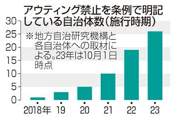 被害防止「共通認識に」　窓口少なく、救済に限界　アウティング禁止条例増