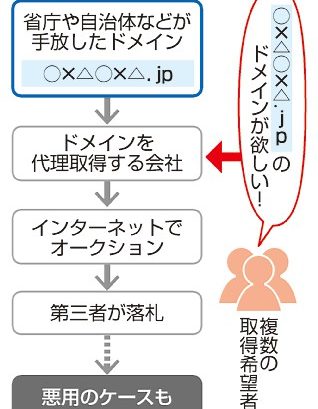 公共ドメイン１９件出品　偽サイト悪用に懸念