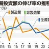 設備投資２年連続増　公庫調査２３年度　動機「更新」最多