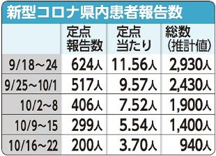 コロナ感染者　６週連続減少