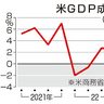 米ＧＤＰ４．９％増　予測上回る