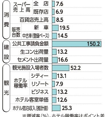 ９月景況「着実に回復」　おきぎん経研　判断を維持