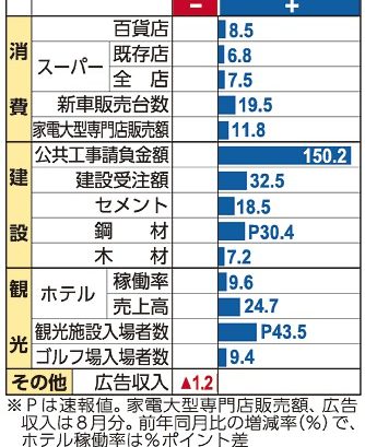 ９月景気「緩やかに拡大」　りゅうぎん総研　６カ月ぶり判断上げ