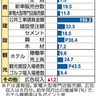 ９月景気「緩やかに拡大」　りゅうぎん総研　６カ月ぶり判断上げ