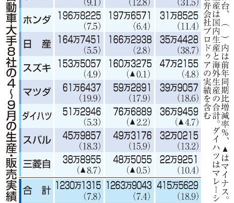 車大手７社販売数増　中国撤退の三菱自は不振