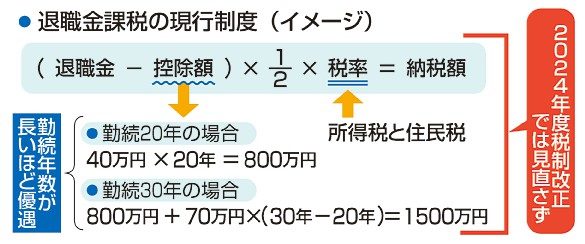 退職金、優遇課税見直さず　「骨太方針」転換へ　増税批判回避狙う