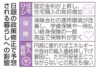 金融政策、暮らしに影響