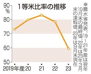 １等米比率、過去最低　２３年産　猛暑、米粒に高温障害