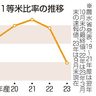 １等米比率、過去最低　２３年産　猛暑、米粒に高温障害