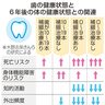 歯の治療で老後のリスク減／東京医歯大調査／死亡や身体機能障害