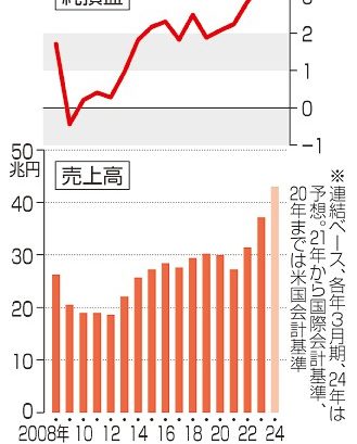 トヨタ売上高４３兆円　国内企業初、円安追い風