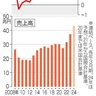 トヨタ売上高４３兆円　国内企業初、円安追い風