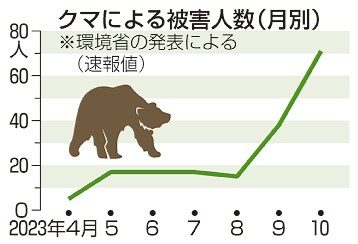 クマ被害　最多７１人　１０月全国　死者３人、東北深刻