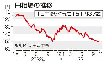 円下落　一時１５１円６０銭　東京市場　日銀修正、小幅受け止め