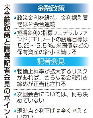 ２会合連続　市場、利上げ終結に期待　ＦＲＢ、金利据え置き