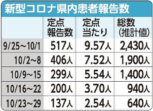 コロナ感染者　７週連続減少　１週間推定６４０人