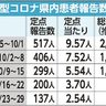 コロナ感染者　７週連続減少　１週間推定６４０人