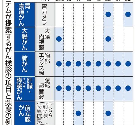 がん検診、絞って受診提案　ウェブ審査のシステム開発