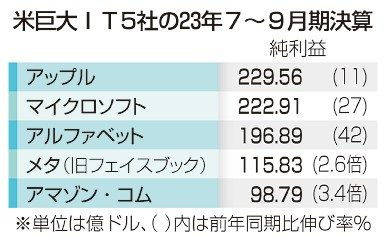 米巨大ＩＴ　５社増益　７～９月　純利益、計１３兆円