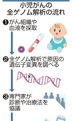 小児がん　全ゲノム解析へ　最適診断、治療法を確定　２０病院、有効性検証