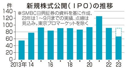 新規上場数、伸び悩み　東証　新興企業に投資回らず