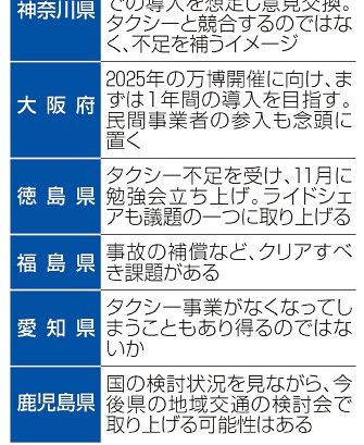 ライドシェア９割が未検討　都道府県、安全確保懸念　タクシー不足は７割