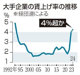 経団連　春闘賃上げ４％超　物価高、「今年以上」要請へ