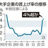 経団連　春闘賃上げ４％超　物価高、「今年以上」要請へ