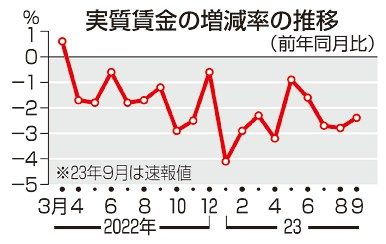 ９月実質賃金２．４％減　１８カ月連続　物価高に追い付かず