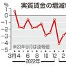 ９月実質賃金２．４％減　１８カ月連続　物価高に追い付かず