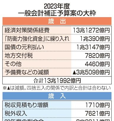 国債８．８兆円増発／補正予算あす閣議決定
