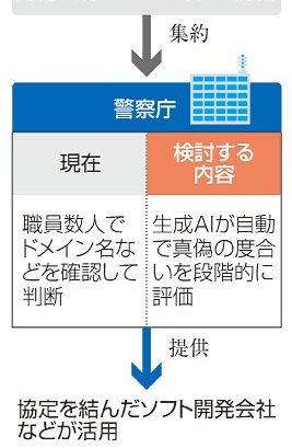 偽サイト判断　ＡＩ活用　警察庁方針　「フィッシング」被害急増