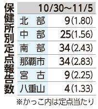 コロナ感染者　８週連続減少　１週間推計５４０人