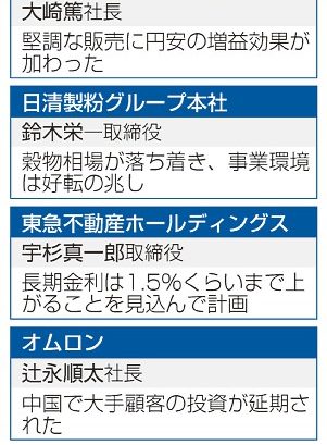 企業「金利・中東」警戒も　訪日客回復　資源高は一服