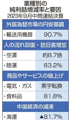 大企業純利益　最高水準　９月中間　円安、製造業けん引