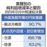 大企業純利益　最高水準　９月中間　円安、製造業けん引