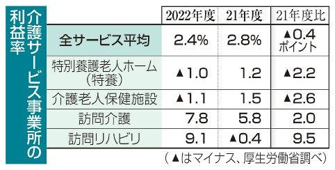 物価高　施設経営直撃　特養、老健　初の赤字　２２年度　政府、介護報酬上げ検討