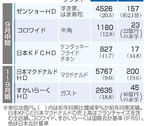 外食大手５社　増収　コロナ５類移行で人出回復