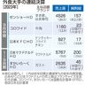 外食大手５社　増収　コロナ５類移行で人出回復