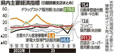 「景気拡大基調」維持　１１月概況　日銀那覇、観光底堅く