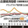 「景気拡大基調」維持　１１月概況　日銀那覇、観光底堅く