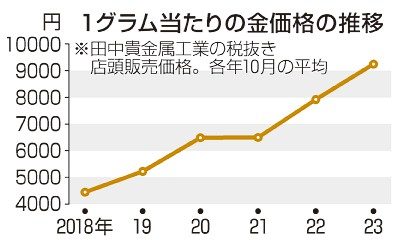 「押し買い」金高騰で増加　注意呼びかけ