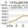 「押し買い」金高騰で増加　注意呼びかけ