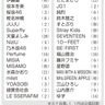 紅白、旧ジャニーズ勢はゼロ　沖縄出身の與那城さんリーダーの「JO1」は2回目