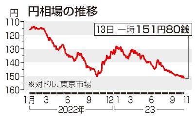 円下落　１５１円台後半／３３年ぶり円安水準迫る