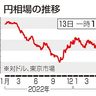 円下落　１５１円台後半／３３年ぶり円安水準迫る