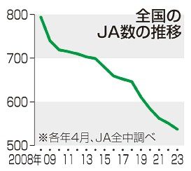 全国農協５００割り込む／厳しい経営浮き彫りに