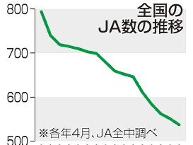 全国農協５００割り込む／厳しい経営浮き彫りに